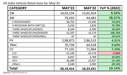 印度5月乘用车零售销量298873辆，同比增长4.31%
