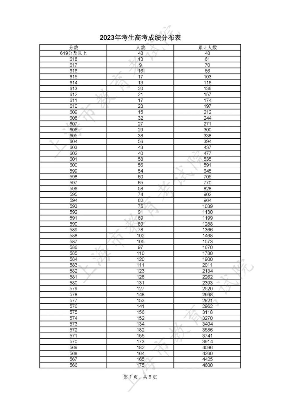 上海专科录取分数线是多少_2023年上海专科学校排名录取分数线_上海专科学校排名及录取分数线