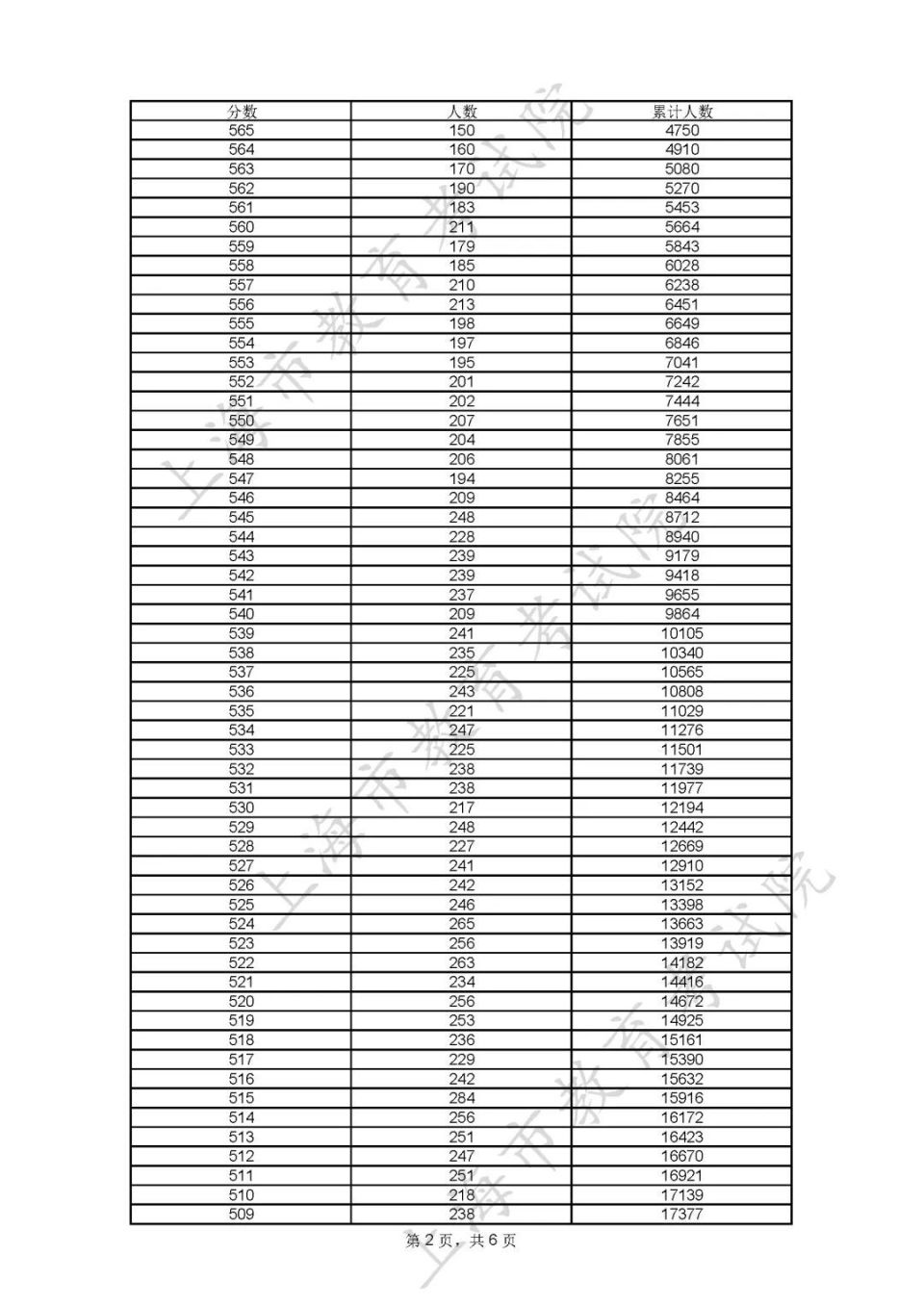 2023年上海专科学校排名录取分数线_上海专科学校排名及录取分数线_上海专科录取分数线是多少