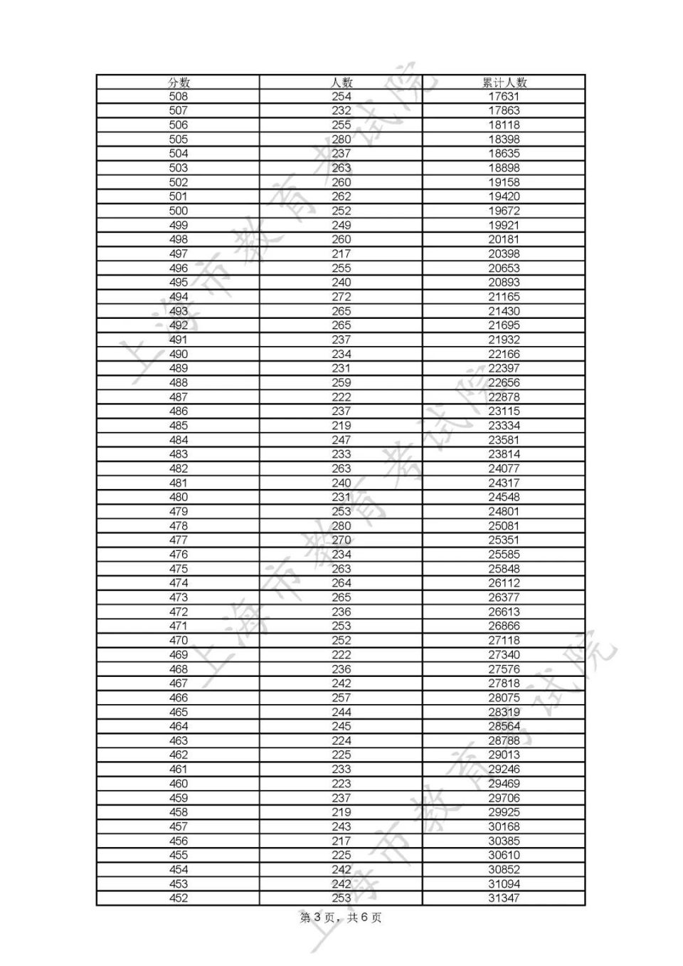 上海专科学校排名及录取分数线_上海专科录取分数线是多少_2023年上海专科学校排名录取分数线