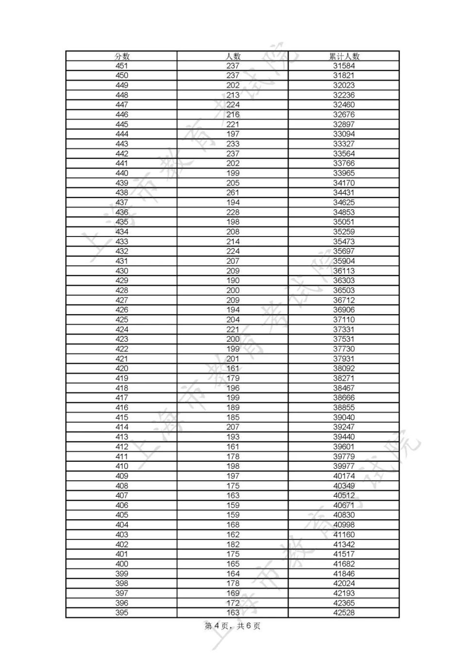 上海专科录取分数线是多少_2023年上海专科学校排名录取分数线_上海专科学校排名及录取分数线