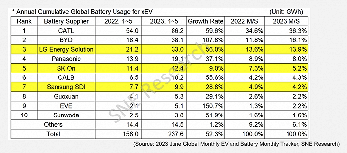 機構：寧德時代全球電動汽車電池市場份額升至36.3%