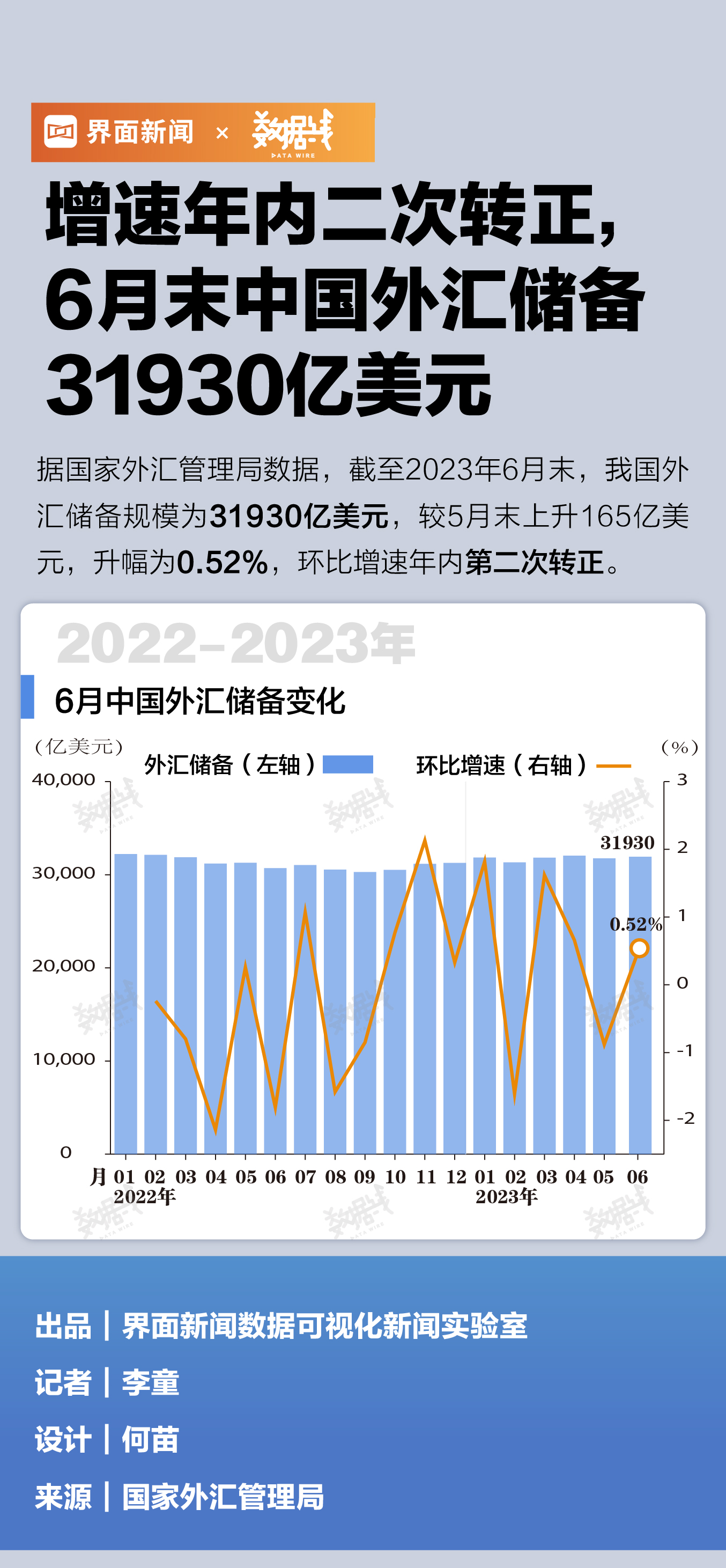 数据 | 增速年内二次转正，6月末中国外汇储备31930亿美元