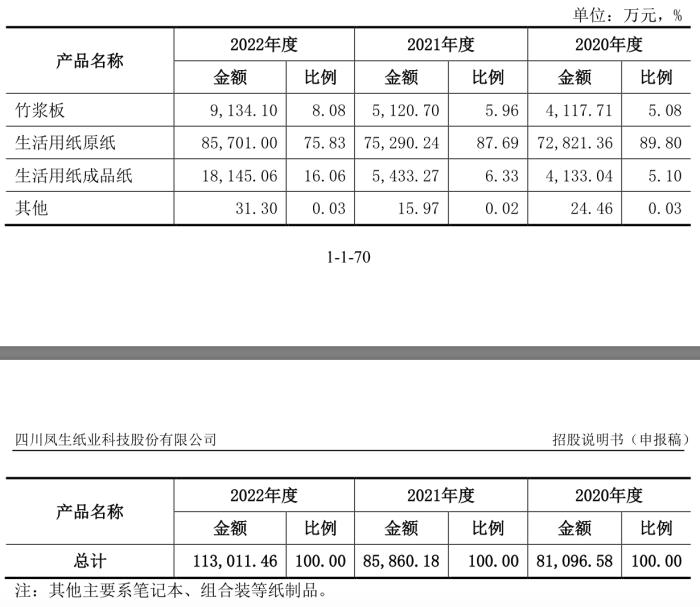 IPO雷达 | 杨氏家族携凤生股份冲沪市主板，毛利率超同行一倍可持续吗？