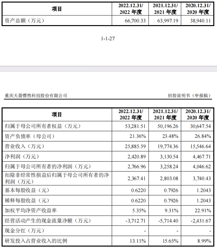 IPO雷达 | 天箭惯性净利润持续走低，经营现金流量净额连年为负