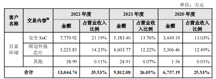 IPO雷达 | 关联方为第一大客户的兆讯科技：存货占资产近一半，库存压力大销量回落