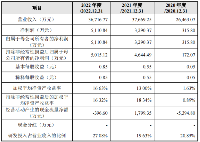 IPO雷达 | 关联方为第一大客户的兆讯科技：存货占资产近一半，库存压力大销量回落