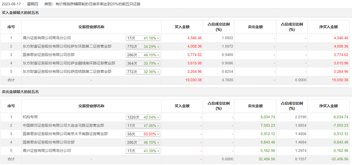 龙虎榜 | 首创证券跌0.67%，知名游资作手新一卖出5912.12万元