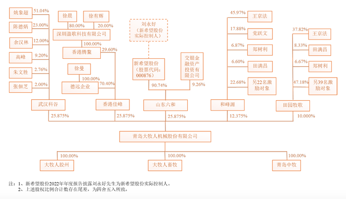 IPO雷达 | 刘永好参股的大牧人因“重大事项”被撤销上会，公司无实控人