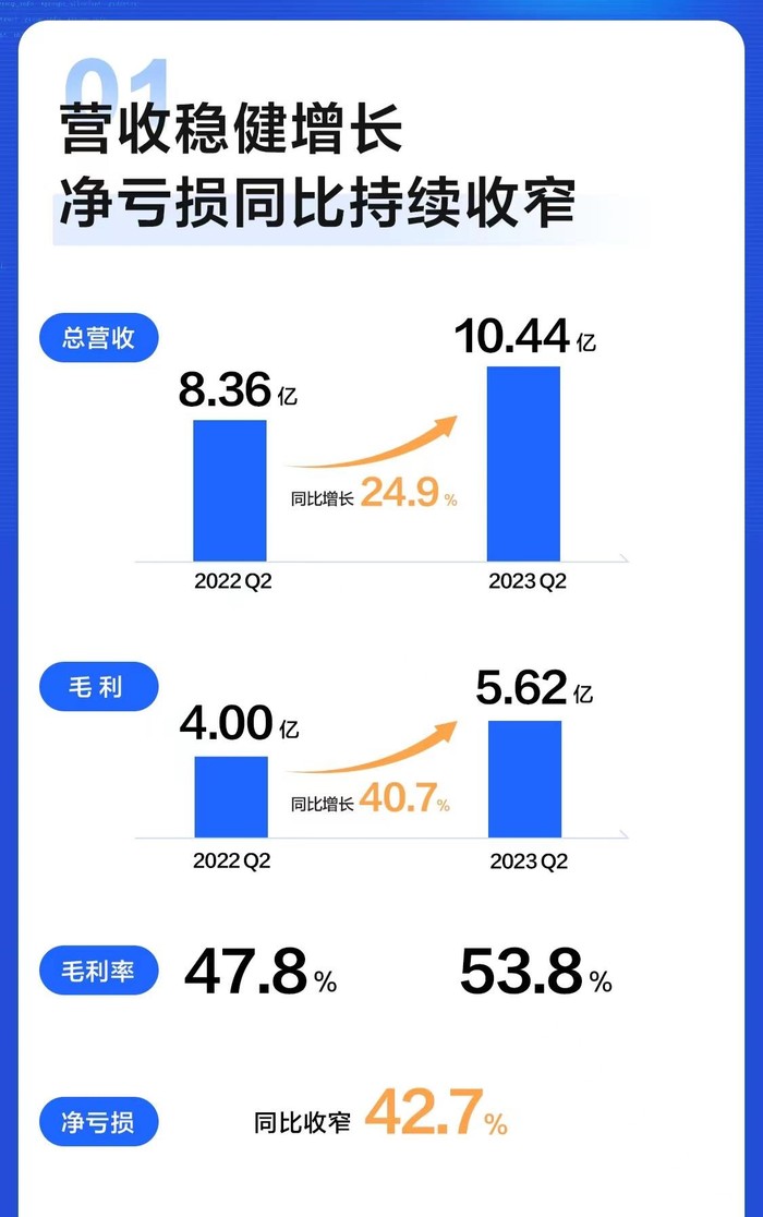 知乎2023年Q2财报：营收同比增长24.9% 净亏损同比收窄42.7%