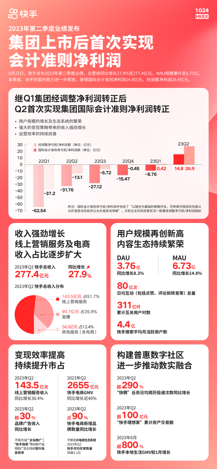 快手上市后集体层面首次盈利，电商崛起成关键引擎