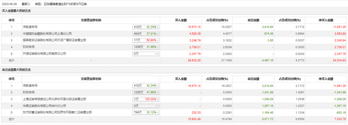 龙虎榜 | 双环传动今日涨停，深股通专用买入1.57亿元并卖出3818.94万元