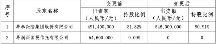 华润信托拟“清仓”华泰资管逾9%股权，华泰保险集团接盘