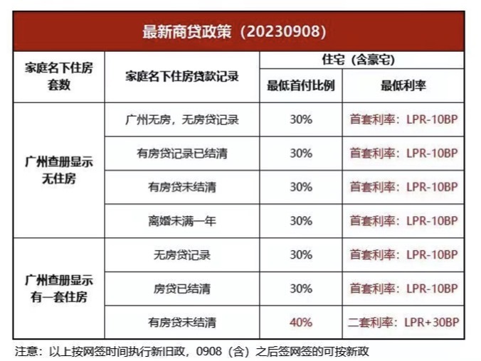 农行广州今日更新房贷政策：首套房首付比例仍为三成，无房有贷款记录者首付由四成降至三成