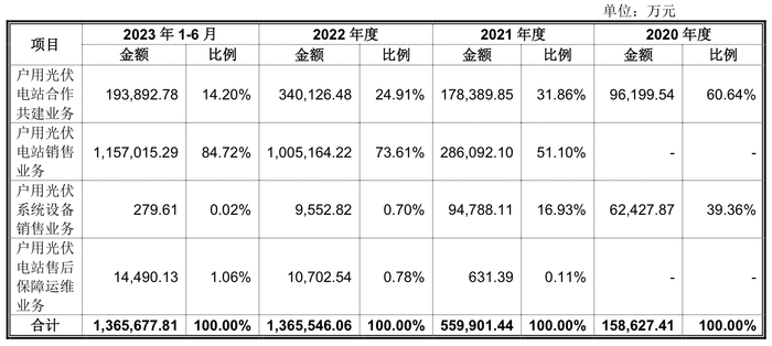 融资额60亿“大象”来了，正泰安能冲沪市主板，客户高度汇合