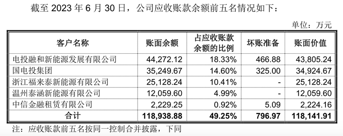 融资额60亿“大象”来了，正泰安能冲沪市主板，客户高度汇合