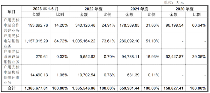 IPO雷达｜正泰安能冲“户用光伏第一股”：核心业务毛利率连降，关联买卖占比高，债台高筑