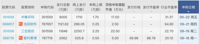 上周沪深两市打新收益均破万元，本周爱科赛博等四只新股可申购