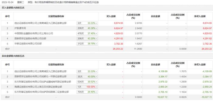 龙虎榜 | 北汽蓝谷本日跌7.65%，沪股通买入6624.97万元