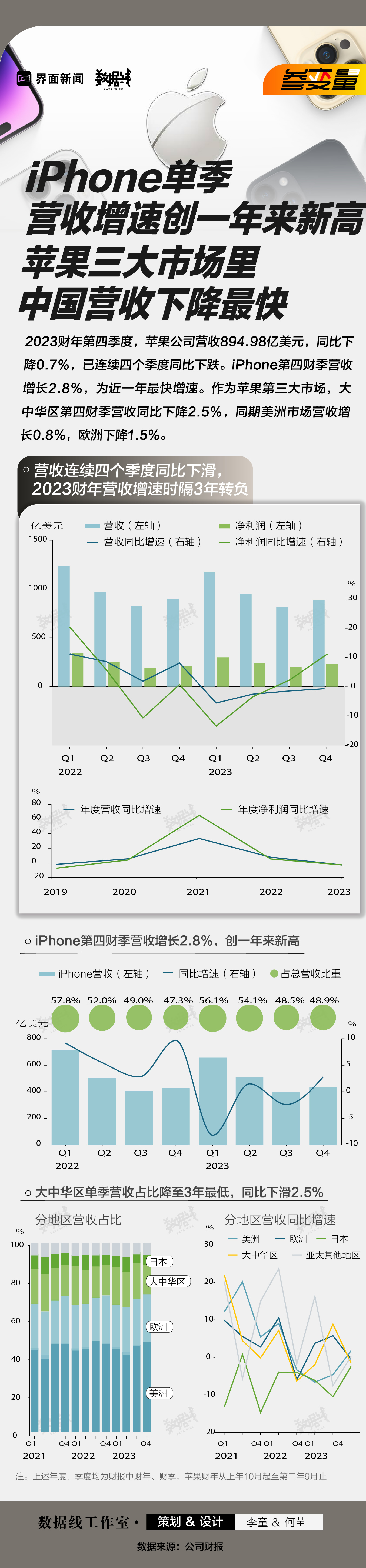 参变量 | iPhone单季营收增速创一年来新高，苹果三大市场里中国营收下降最快