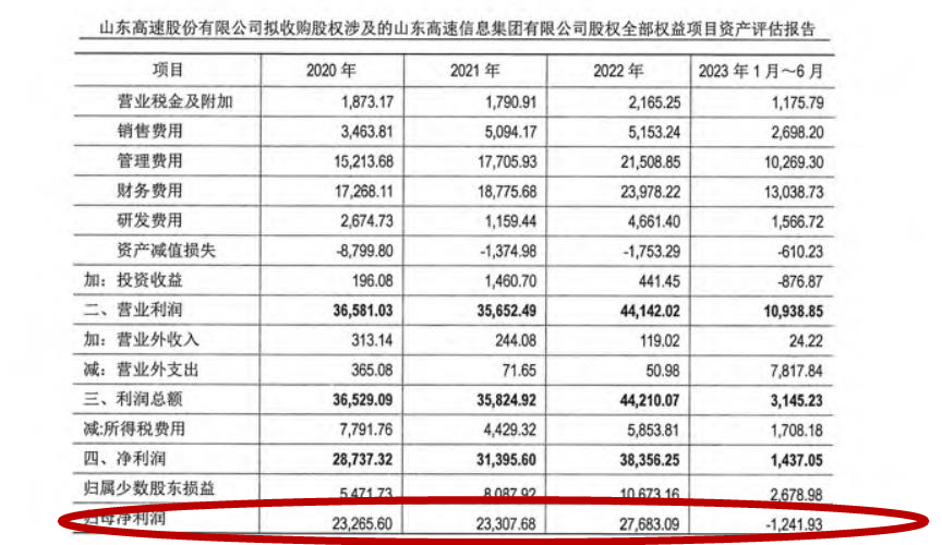 现金21.53亿！山东高速又现溢价关联收购，标的上半年突陷亏损