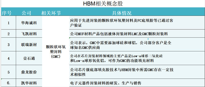 凯华材料大涨500%背后：“AI算存力材料之王”真假难辨，概念股如此回应