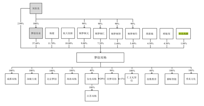 梦创双杨撤回IPO首发申请，“突击入股”的市北高新无功而返，会回购吗？