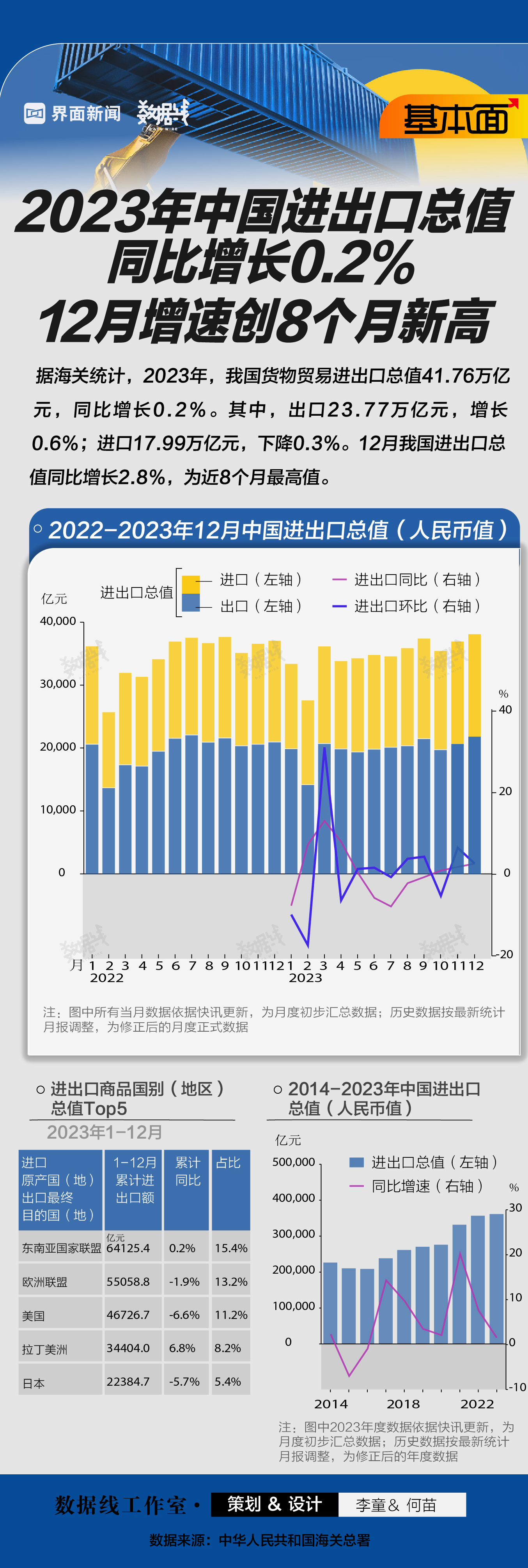 基本面 | 2023年中国进出口总值同比增长0.2%，12月增速创8个月新高