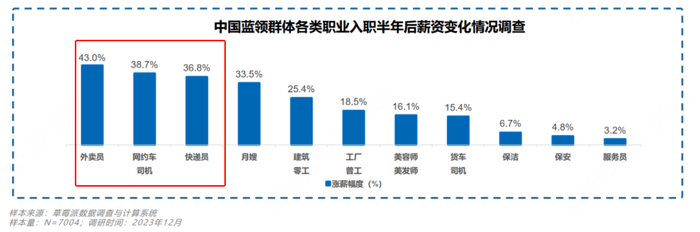 最新蓝领陈述显示：外卖员、网约车司机入职半年后薪资涨幅超三成，为发展空间最高职业