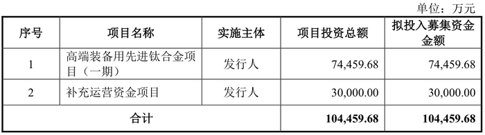 金天钛业拟科创板募资10.45亿元，泽润新能闯关创业板