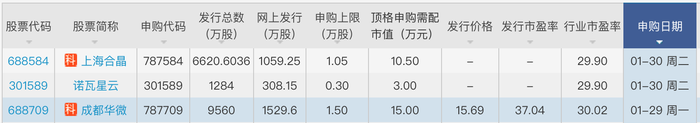 美信科技成上周大肉签，本周成都华微、诺瓦星云、上海合晶可申购