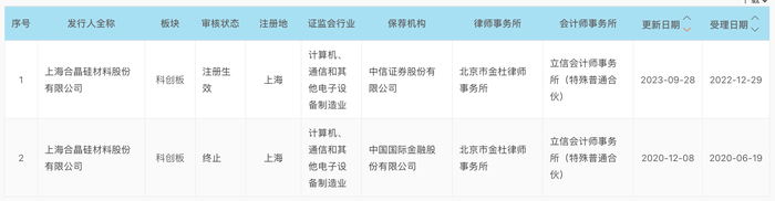 美信科技成上周大肉签，本周成都华微、诺瓦星云、上海合晶可申购