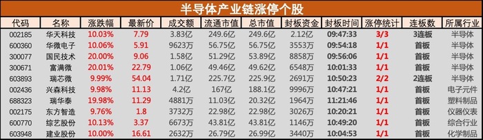 盘中必读|半导体板块集体爆发，华天科技、瑞芯微等超10股涨停