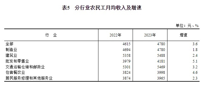 国家统计局：2023年全国农民工总量29753万人，增长0.6%
