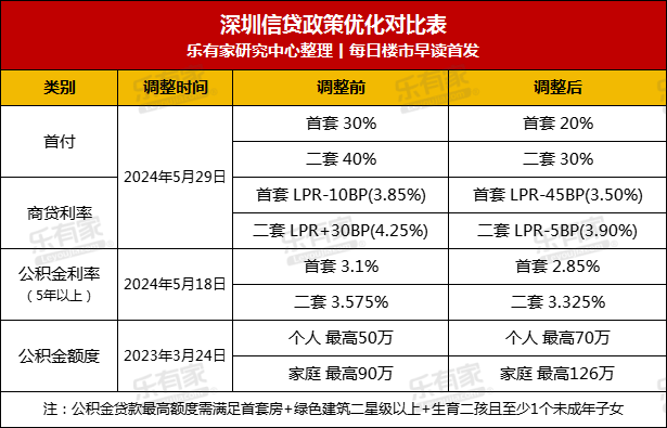 深圳房贷新政：首套首付最低至20%、房贷利率降至3.50%|界面新闻 · 地产