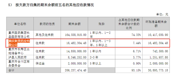 万能筐？ST天圣其他应收款藏蹊跷，69家上市公司这一科目比重超10%