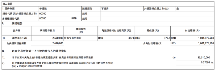 财经快讯|腾讯控股：今日耗资约10.02亿港元回购262万股公司股份-第1张图片-要懂汇圈网