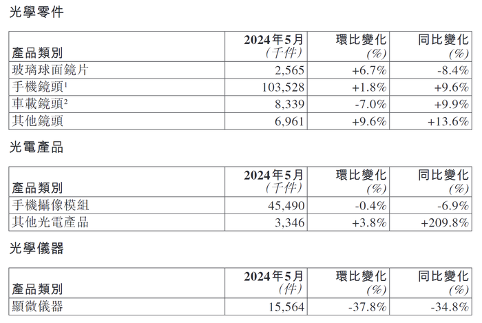 财经快讯|舜宇光学科技：5月手机镜头出货量1.04亿件，同比增长9.6%-第1张图片-要懂汇圈网