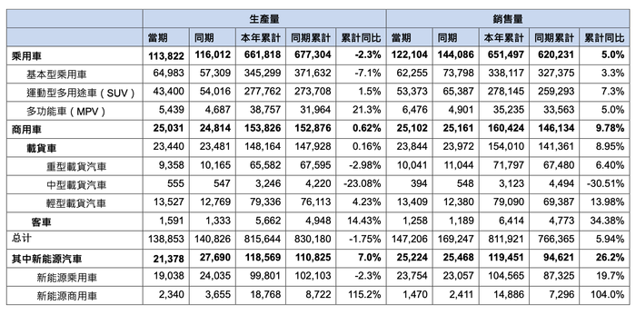 财经快讯|东风集团股份：前5月累计汽车销量81.19万辆，同比增长约5.9%-第1张图片-要懂汇圈网