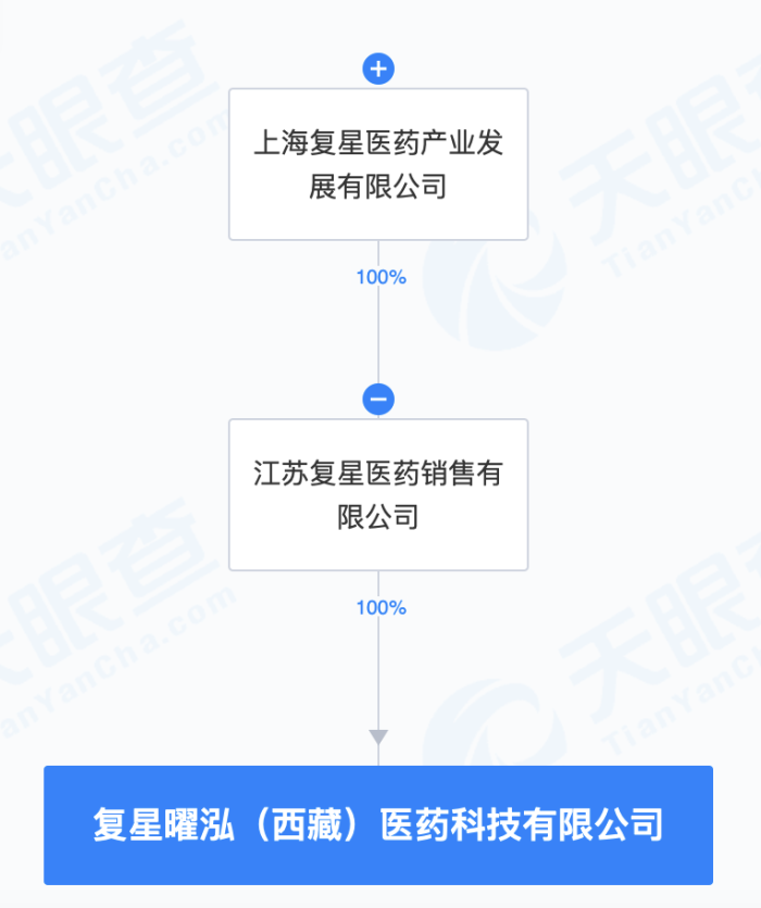 财经快讯|复星医药于西藏成立医药科技公司，注册资本3000万元 -第1张图片-要懂汇圈网