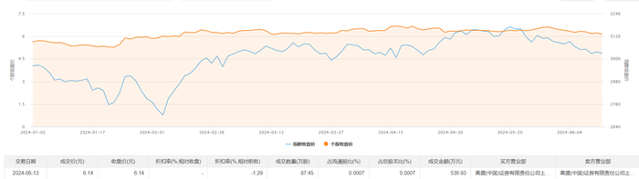 财经快讯|中国石化今日大宗交易成交87.45万股，成交额536.93万元-第1张图片-要懂汇圈网