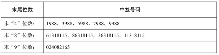 财经快讯|永臻股份：网上中签号出炉，共8.54万个-第1张图片-要懂汇圈网