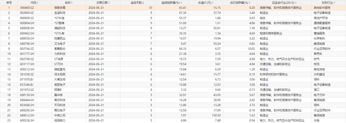 财经快讯|信息发展连涨10天，金溢科技等4只个股连涨9天-第1张图片-要懂汇圈网