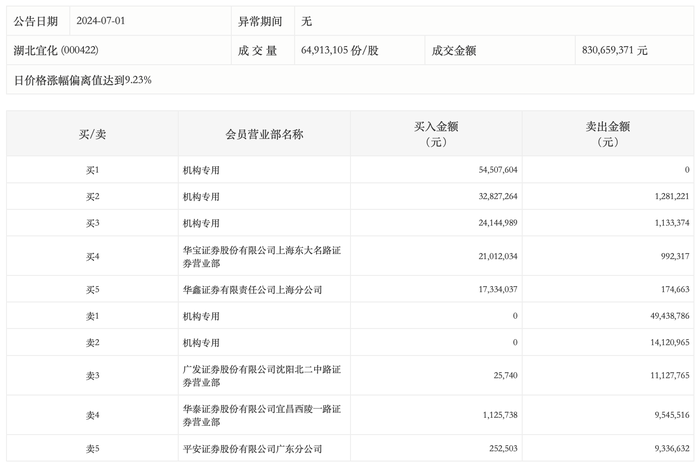 财经快讯|龙虎榜丨湖北宜化今日涨停，5机构合计净买入4550.55万元-第1张图片-要懂汇圈网