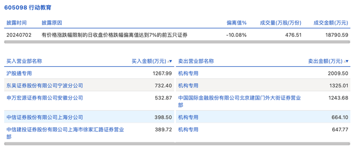 财经快讯|龙虎榜丨行动教育今日跌停，4机构合计净卖出4646.38万元-第1张图片-要懂汇圈网