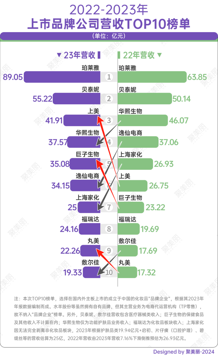 米乐M6|上半年即将结束，TOP10美妆品牌公司过得咋样？