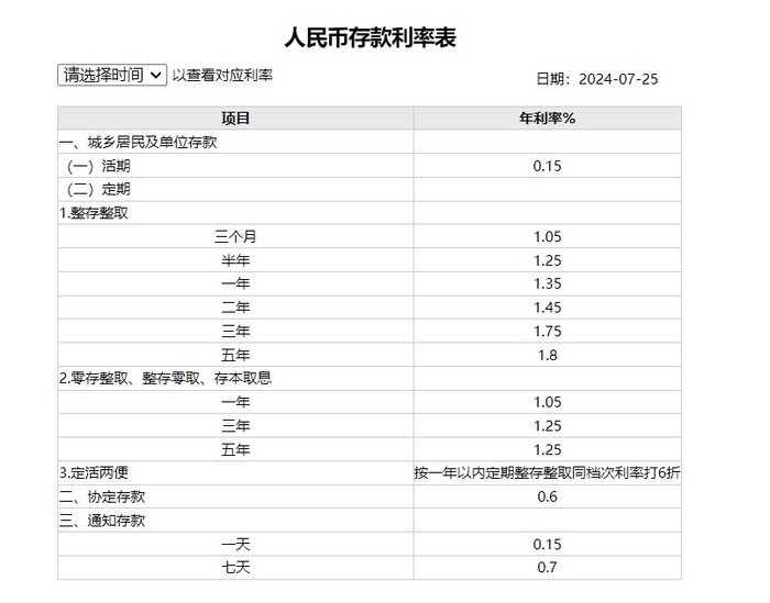 新闻稿发布及效果分析-整存整取告别2%时代！大行再降存款利率，“存款特种兵”又要忙了