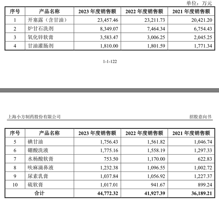 小方制药申购在即，“开塞露”售价远超竞争对手福元医药，上市前疯狂分红  第4张