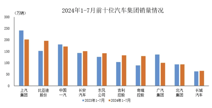 中汽协：1-7月汽车销量排名前十企业共销售1380.3万辆