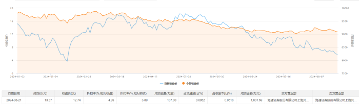 三七互娱今日大宗交易溢价成交137万股，成交额1831.69万元